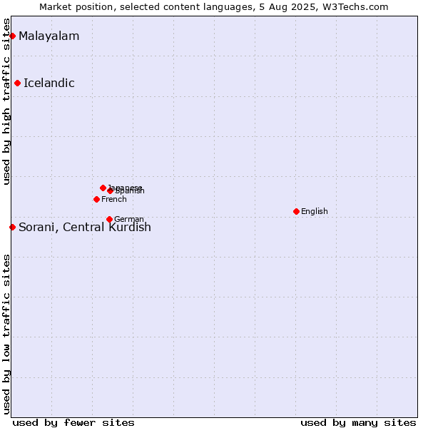 Market position of Icelandic vs. Malayalam vs. Sorani, Central Kurdish