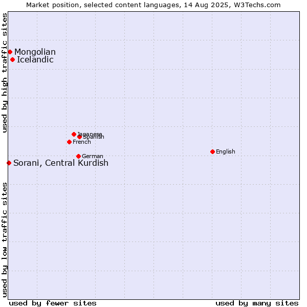 Market position of Icelandic vs. Mongolian vs. Sorani, Central Kurdish