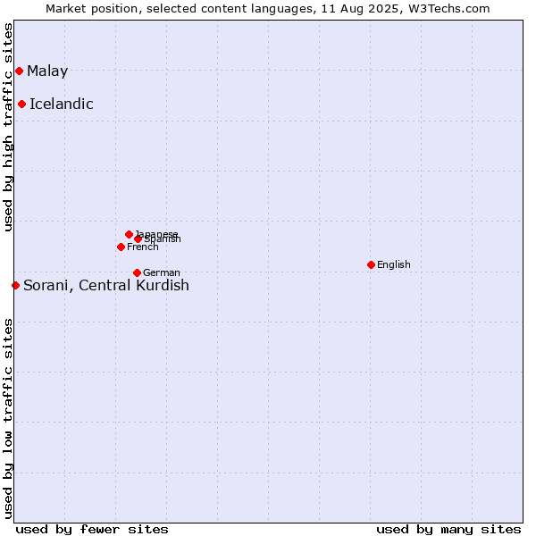 Market position of Icelandic vs. Malay vs. Sorani, Central Kurdish