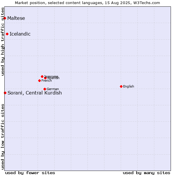 Market position of Icelandic vs. Sorani, Central Kurdish vs. Maltese