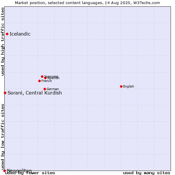 Market position of Icelandic vs. Sorani, Central Kurdish vs. Neapolitan