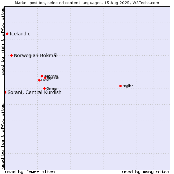 Market position of Norwegian Bokmål vs. Icelandic vs. Sorani, Central Kurdish