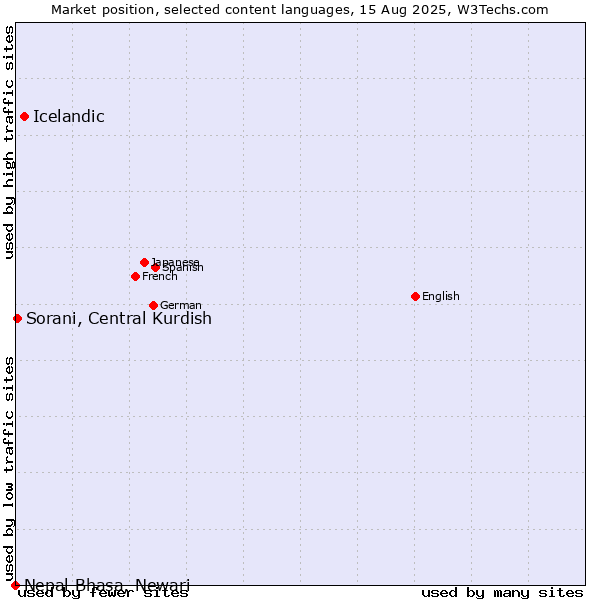 Market position of Icelandic vs. Sorani, Central Kurdish vs. Nepal Bhasa, Newari