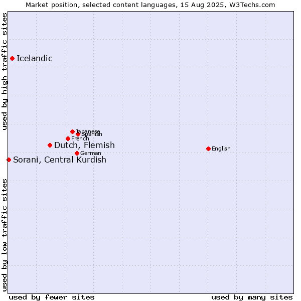 Market position of Dutch, Flemish vs. Icelandic vs. Sorani, Central Kurdish