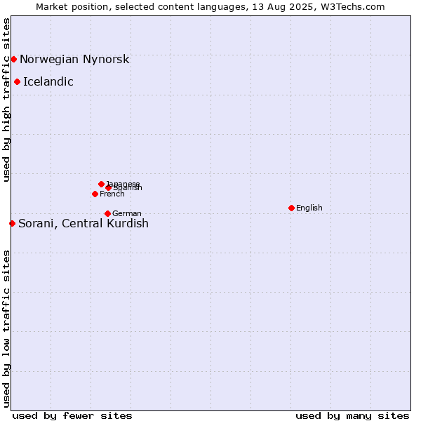 Market position of Icelandic vs. Norwegian Nynorsk vs. Sorani, Central Kurdish
