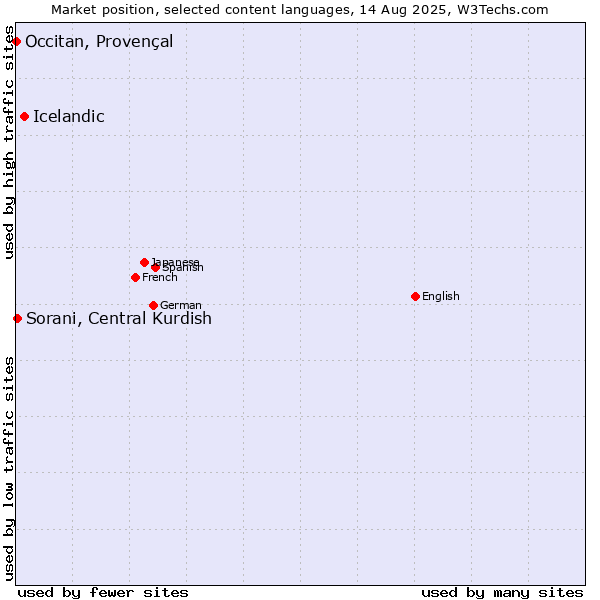 Market position of Icelandic vs. Sorani, Central Kurdish vs. Occitan, Provençal