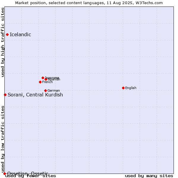 Market position of Icelandic vs. Sorani, Central Kurdish vs. Ossetian, Ossetic