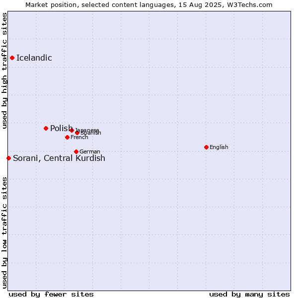 Market position of Polish vs. Icelandic vs. Sorani, Central Kurdish