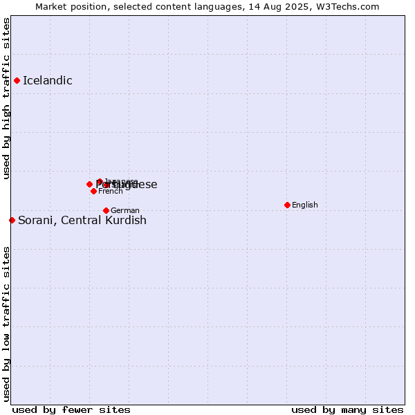 Market position of Portuguese vs. Icelandic vs. Sorani, Central Kurdish