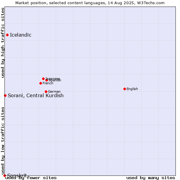 Market position of Icelandic vs. Sorani, Central Kurdish vs. Sanskrit