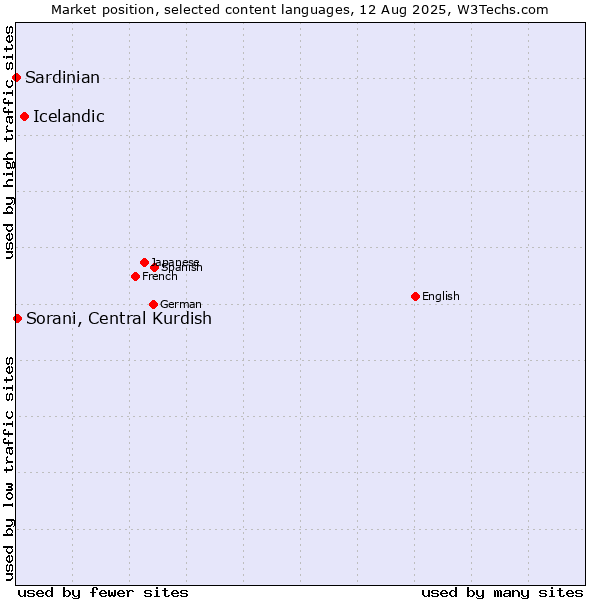Market position of Icelandic vs. Sorani, Central Kurdish vs. Sardinian