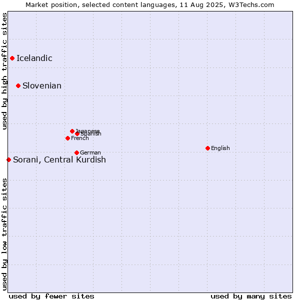 Market position of Slovenian vs. Icelandic vs. Sorani, Central Kurdish