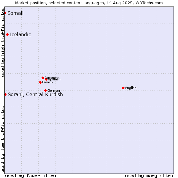 Market position of Icelandic vs. Sorani, Central Kurdish vs. Somali