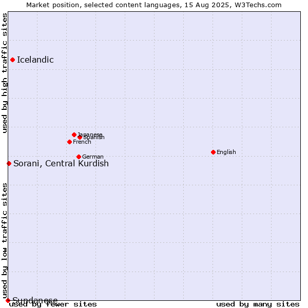 Market position of Icelandic vs. Sorani, Central Kurdish vs. Sundanese