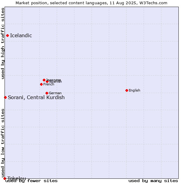 Market position of Icelandic vs. Sorani, Central Kurdish vs. Tokelau