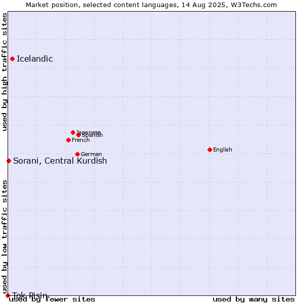 Market position of Icelandic vs. Sorani, Central Kurdish vs. Tok Pisin