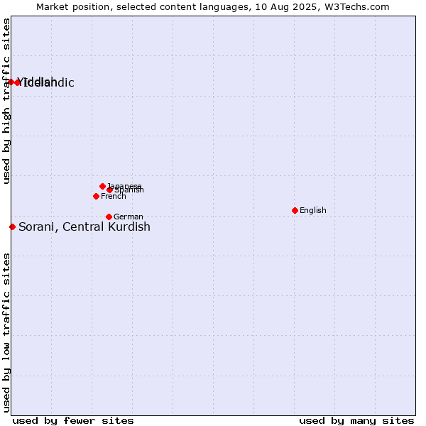 Market position of Icelandic vs. Sorani, Central Kurdish vs. Yiddish