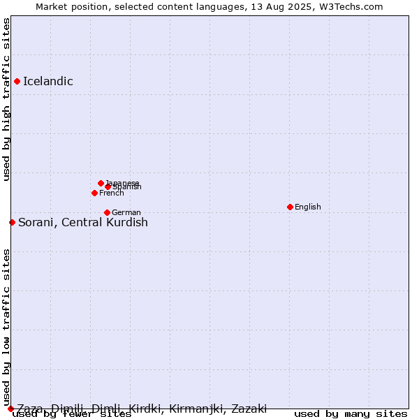Market position of Icelandic vs. Sorani, Central Kurdish vs. Zaza, Dimili, Dimli, Kirdki, Kirmanjki, Zazaki