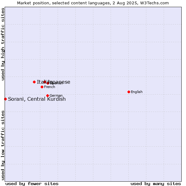 Market position of Japanese vs. Italian vs. Sorani, Central Kurdish