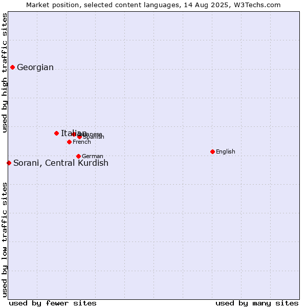 Market position of Italian vs. Georgian vs. Sorani, Central Kurdish
