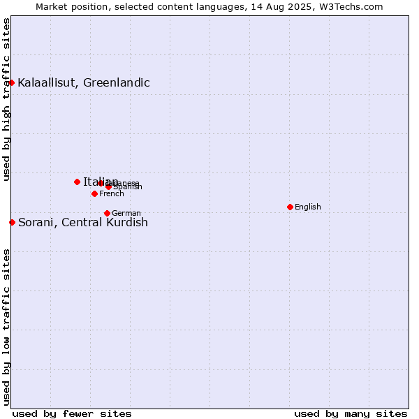 Market position of Italian vs. Sorani, Central Kurdish vs. Kalaallisut, Greenlandic