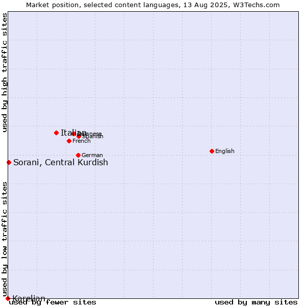 Market position of Italian vs. Sorani, Central Kurdish vs. Karelian