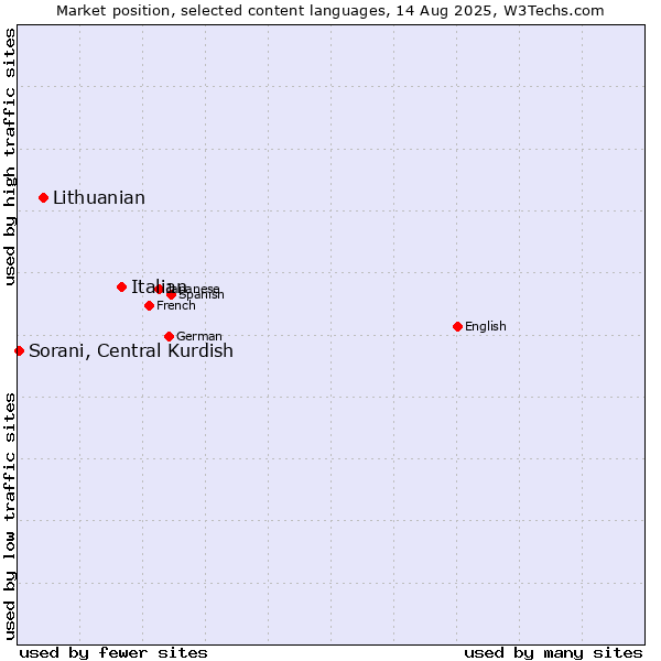 Market position of Italian vs. Lithuanian vs. Sorani, Central Kurdish