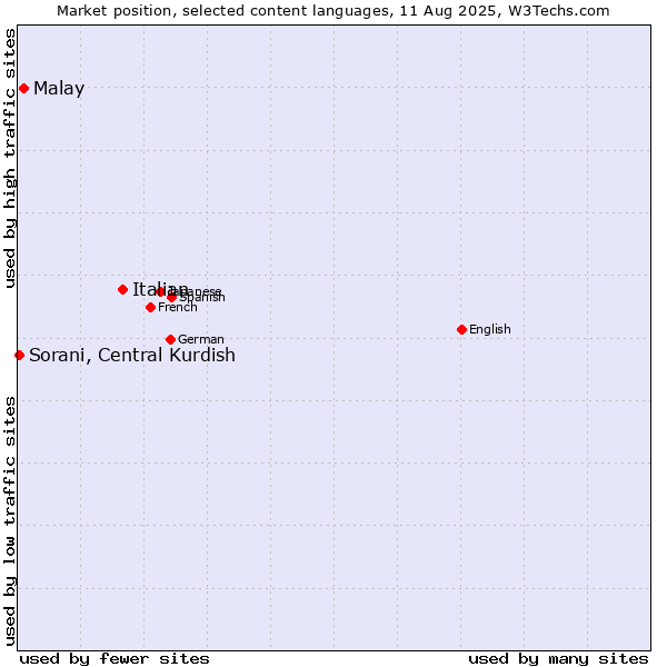Market position of Italian vs. Malay vs. Sorani, Central Kurdish