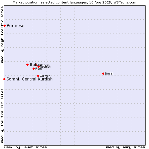 Market position of Italian vs. Burmese vs. Sorani, Central Kurdish