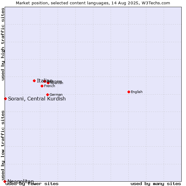 Market position of Italian vs. Sorani, Central Kurdish vs. Neapolitan