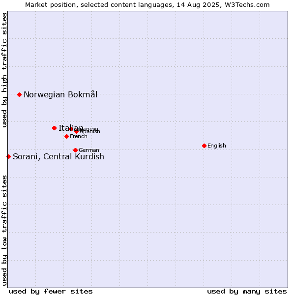 Market position of Italian vs. Norwegian Bokmål vs. Sorani, Central Kurdish
