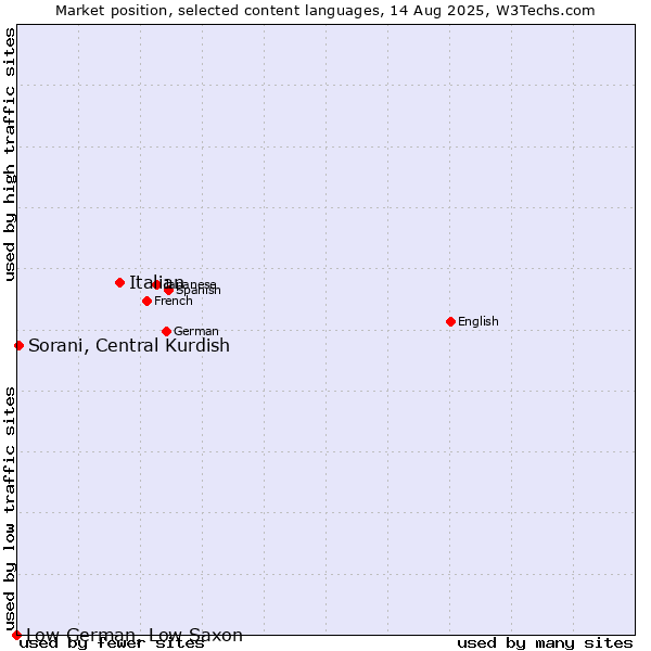 Market position of Italian vs. Sorani, Central Kurdish vs. Low German, Low Saxon