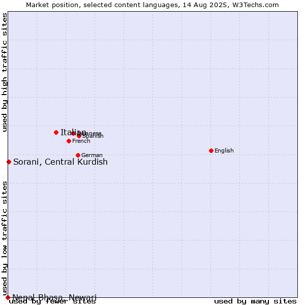 Market position of Italian vs. Sorani, Central Kurdish vs. Nepal Bhasa, Newari