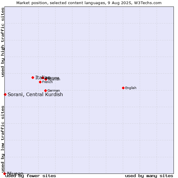 Market position of Italian vs. Sorani, Central Kurdish vs. Niuean