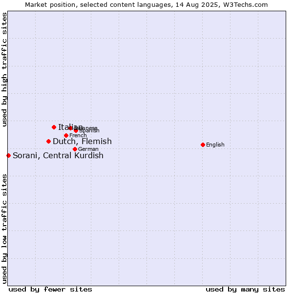 Market position of Italian vs. Dutch, Flemish vs. Sorani, Central Kurdish
