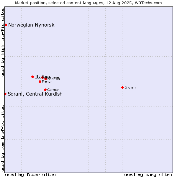 Market position of Italian vs. Norwegian Nynorsk vs. Sorani, Central Kurdish