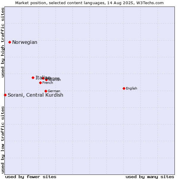 Market position of Italian vs. Norwegian vs. Sorani, Central Kurdish
