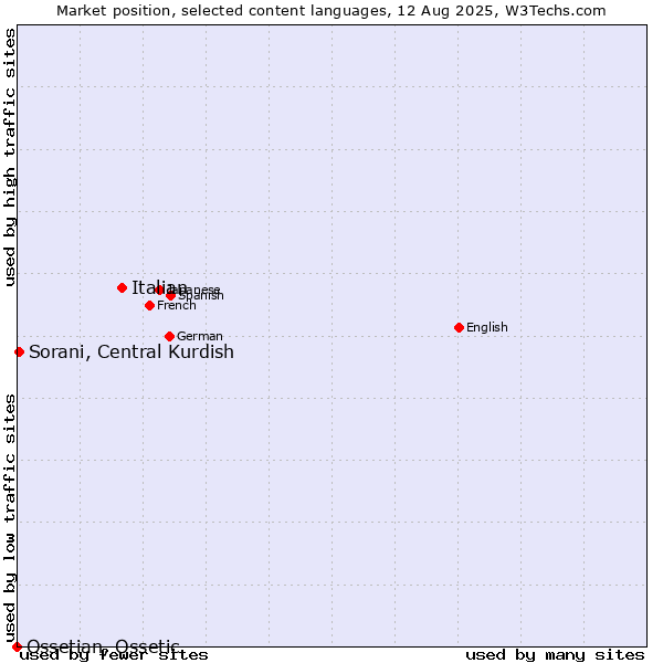 Market position of Italian vs. Sorani, Central Kurdish vs. Ossetian, Ossetic