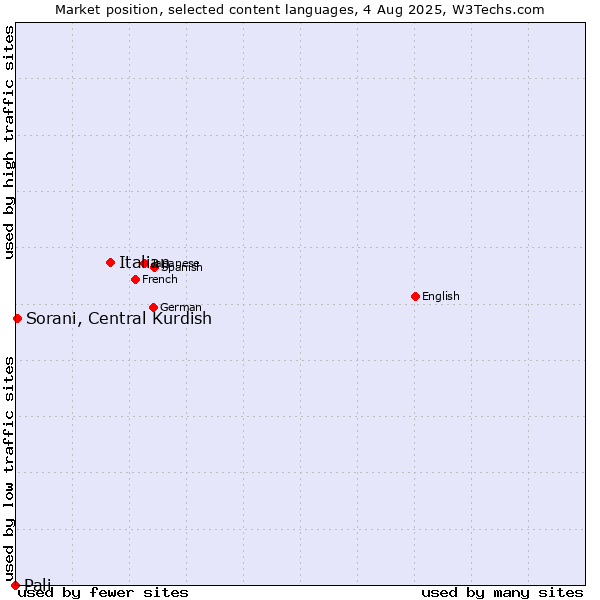 Market position of Italian vs. Sorani, Central Kurdish vs. Pali