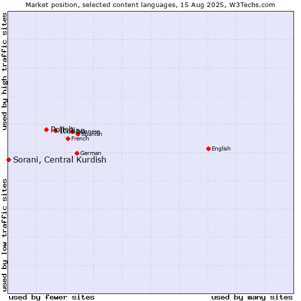 Market position of Italian vs. Polish vs. Sorani, Central Kurdish
