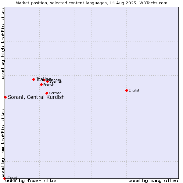 Market position of Italian vs. Sorani, Central Kurdish vs. Dari