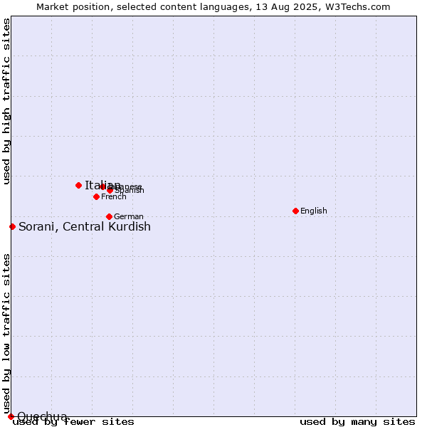 Market position of Italian vs. Sorani, Central Kurdish vs. Quechua