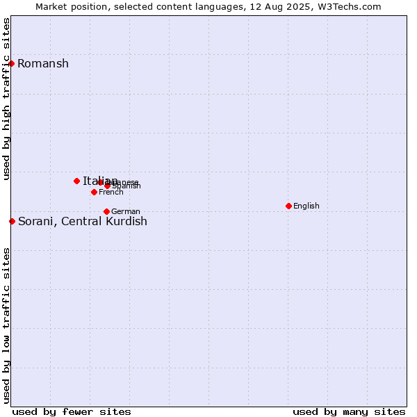 Market position of Italian vs. Sorani, Central Kurdish vs. Romansh