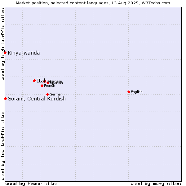 Market position of Italian vs. Sorani, Central Kurdish vs. Kinyarwanda