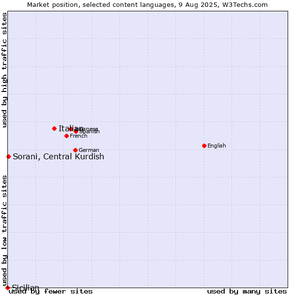 Market position of Italian vs. Sorani, Central Kurdish vs. Sicilian