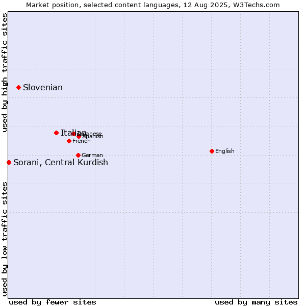 Market position of Italian vs. Slovenian vs. Sorani, Central Kurdish
