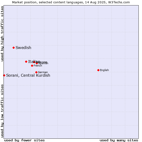 Market position of Italian vs. Swedish vs. Sorani, Central Kurdish
