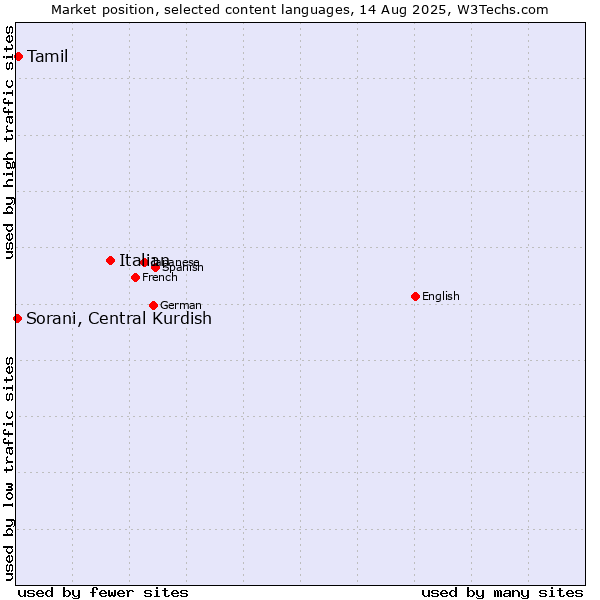 Market position of Italian vs. Tamil vs. Sorani, Central Kurdish