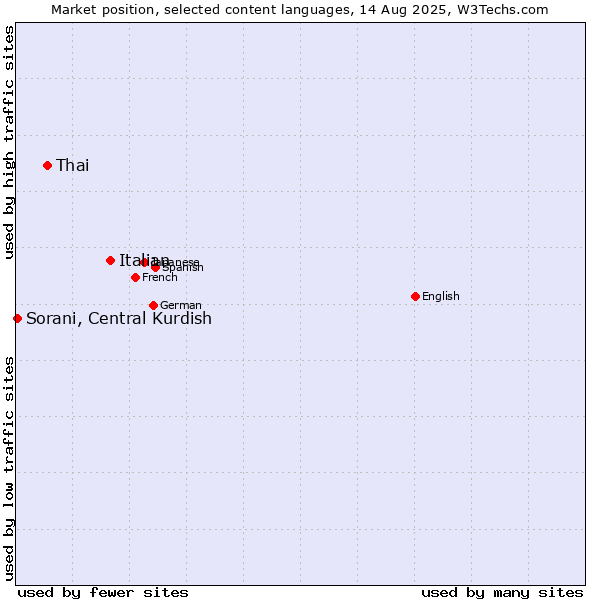 Market position of Italian vs. Thai vs. Sorani, Central Kurdish