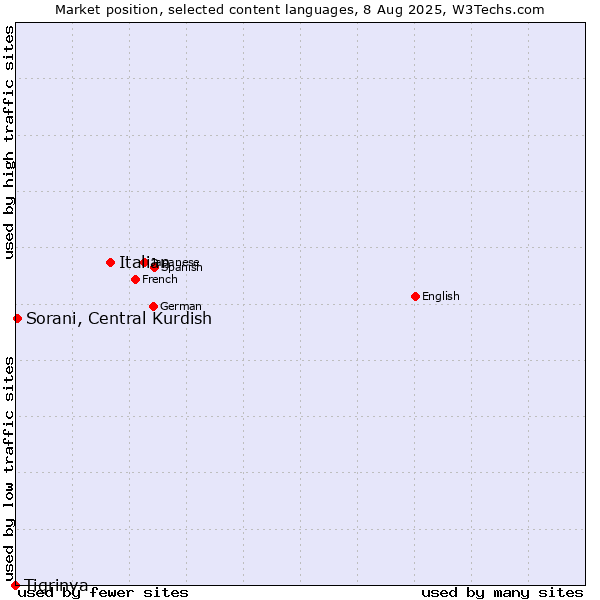 Market position of Italian vs. Sorani, Central Kurdish vs. Tigrinya